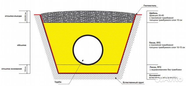Труба в канаву. Труба на заезд sn8. Рыжая труба Труба в канаву. Труба на заезд sn8. Рыжая труба