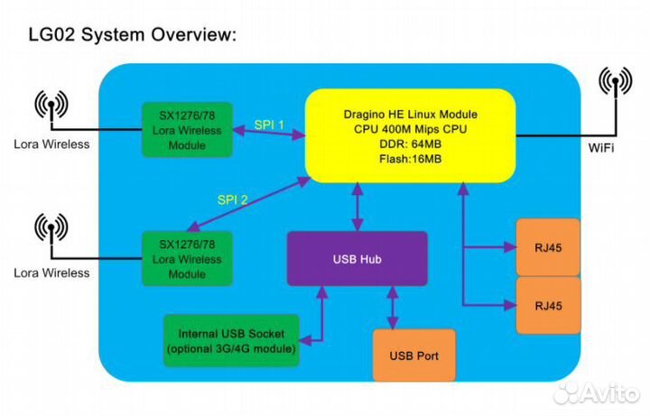 Двухканальный шлюз LoRa IoT wifi Dragino LG02