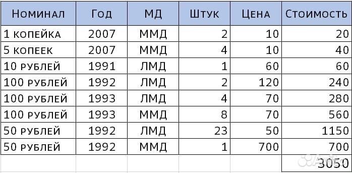 Монеты России и СССР