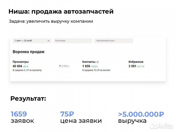 Авитолог, продвижение на авито под ключ