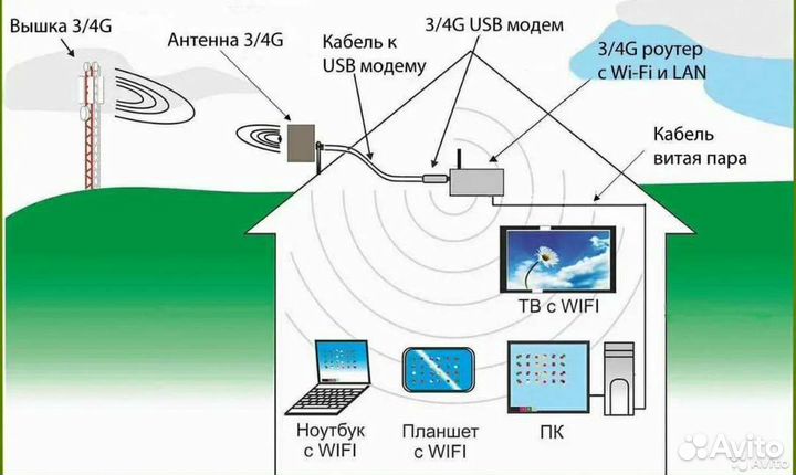 Подключение интернета.Усиление сигнала 3/4G