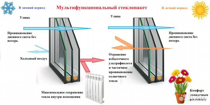Производство стеклопакетов
