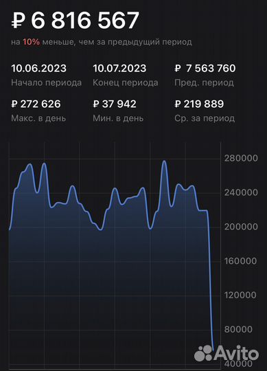 Менеджер по продажам на Wildberries