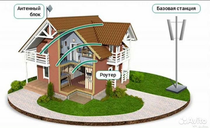 Подключение интернета.Усиление сигнала 3/4G