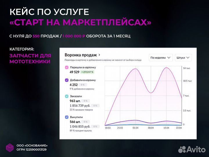 Менеджер по работе с маркетплейсами под ключ