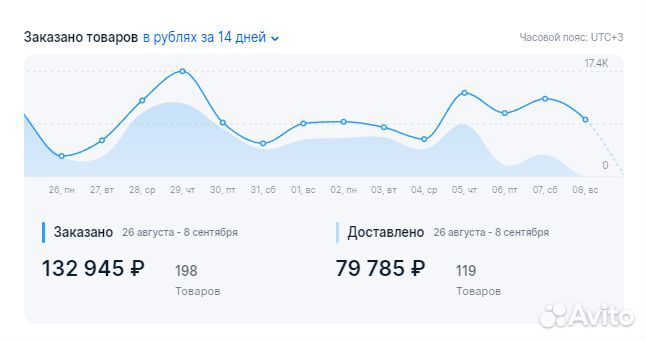 Обучение Озон Консультации. Сопровождение