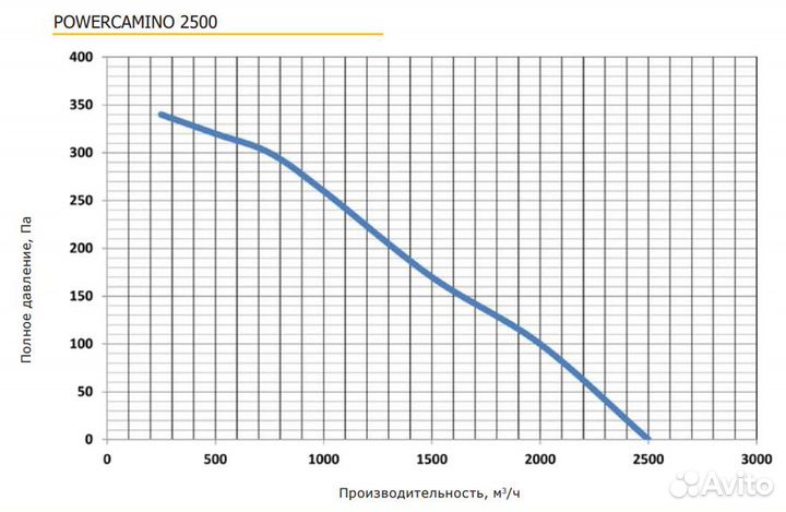 Крышный вентилятор Promvents powercamino 2500