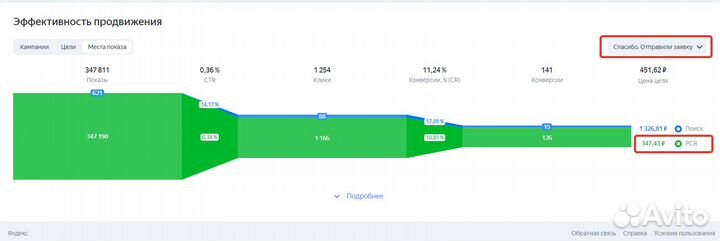 Директолог. Настройка Яндекс Директ