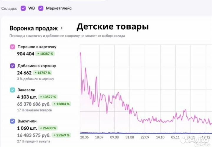 Менеджер по работе с Маркетплейсами Wildberries