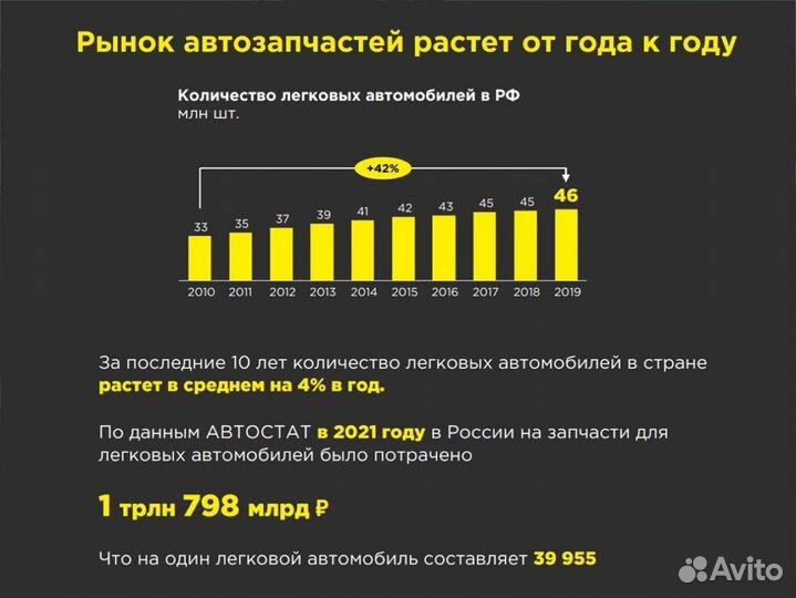 Магазин автозапчастей Франшиза Эра-Авто