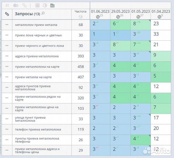 SEO продвижение без предоплаты