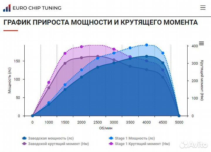 Чип тюнинг BMW 3 series 320d E90 163 лс M47D20