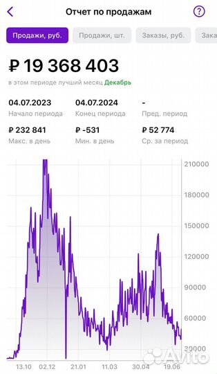 Прибыль 1.1 млн. Окупаемость 5 мес. WB готовый биз