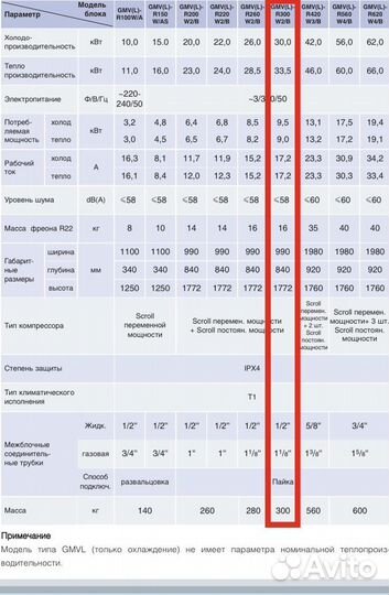Наружный блок gree GMV-R300W2/B-M