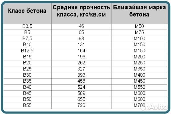 Бетон любой марки