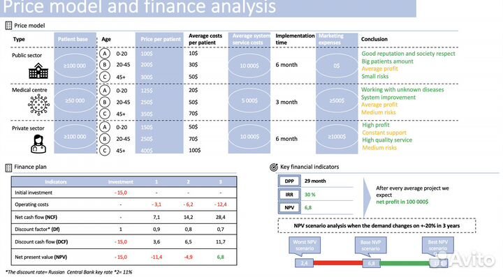 Бизнес-аналитик, финансовый аналитик