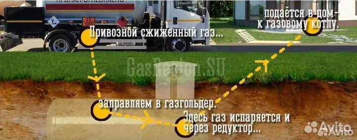 Заправка газгольдеров (пропан)