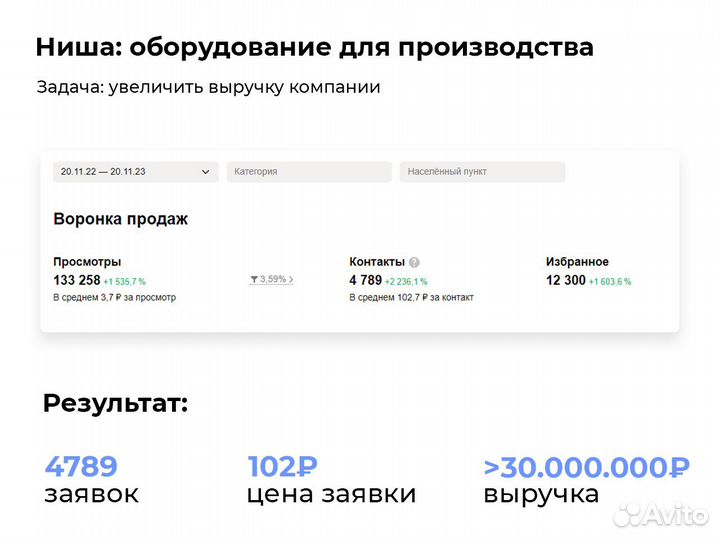 Авитолог, продвижение на авито под ключ