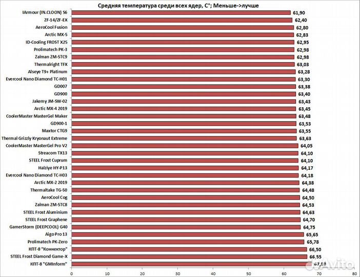 Термопаста GD007 1гр/3гр. (аналог MX-4) 6.8W/mK