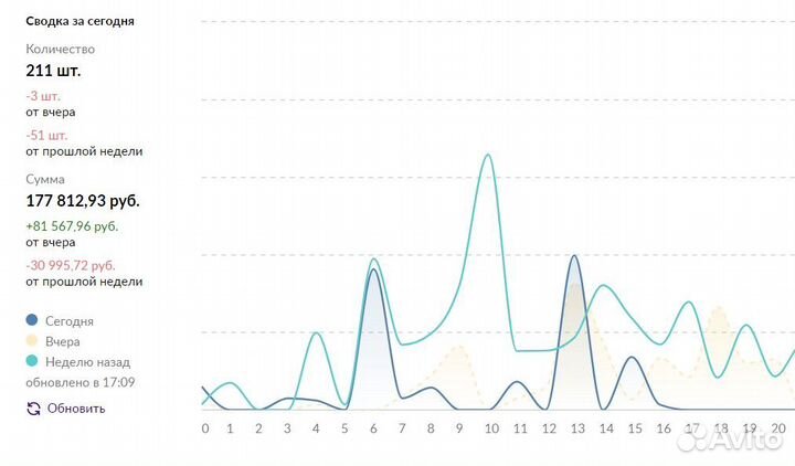 Наставничество и обучение по Wildberries ozon