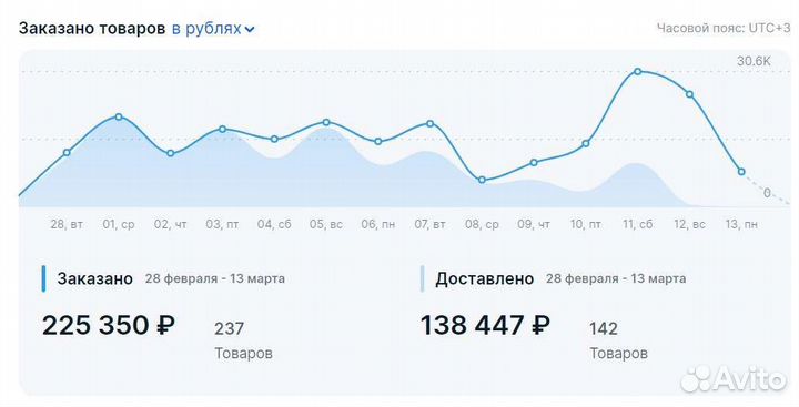 Менеджер по работе с Вайлдберриз и Озон