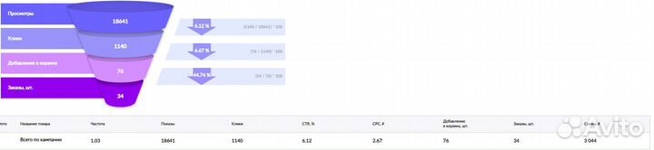 Реклама Wildberries настройка продвижение