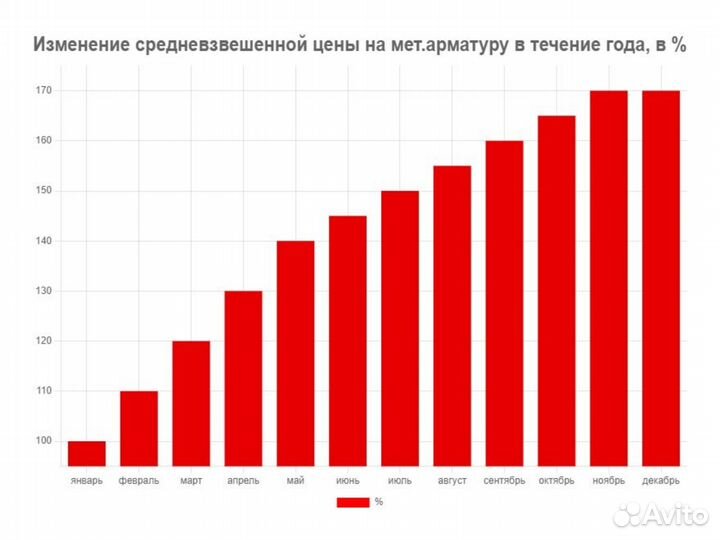 Арматура А500С / Бесплатная нарезка и доставка