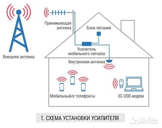 Усиление сотовой связи GSM 3G 4G. Репитеры