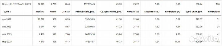 Маркетолог Директолог. Настройка Яндекс Директ
