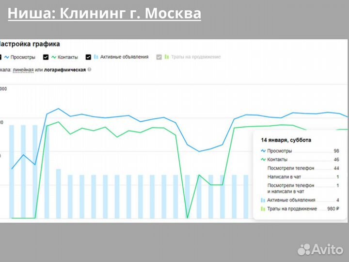 Авитолог/ Продвижение/Авито под ключ