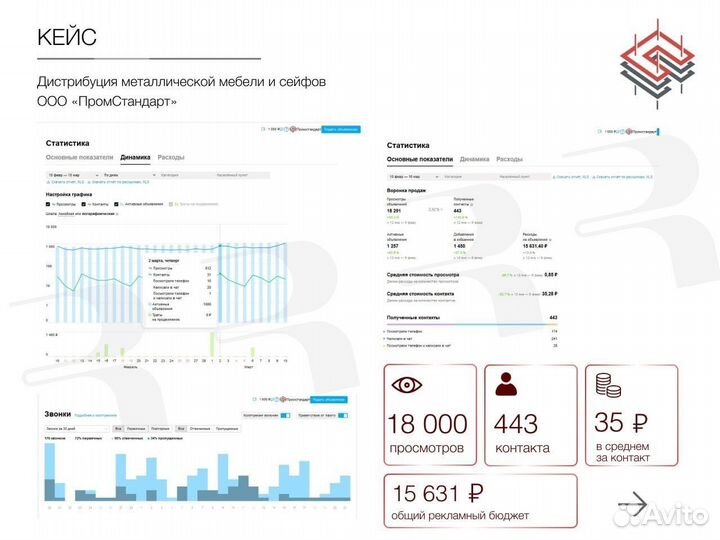 Авитолог / Услуги авитолога / Продвижение на авито