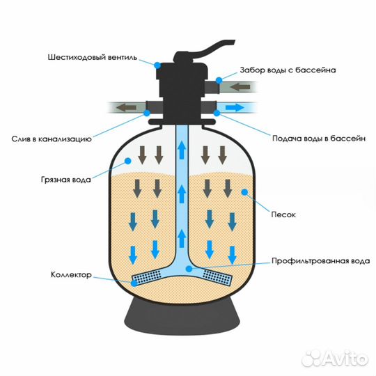 Кварцевый песок для фильтра бассейна