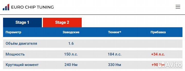 Чип тюнинг Citroen C4 Picasso 1.6 HDI I 150 лс