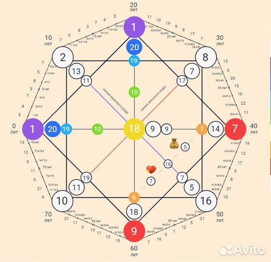 Матрица судьбы, нумеролог