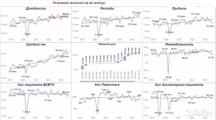 Бизнес-аналитика, отчеты, дашборды