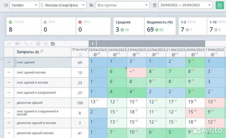 Сео продвижение Яндекс в топ-1