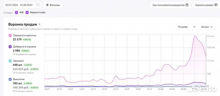 SEO оптимизация Wildberries Ozon вывод в топ