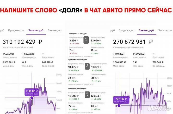 Продам 18 процентов доли в готовом бизнесе