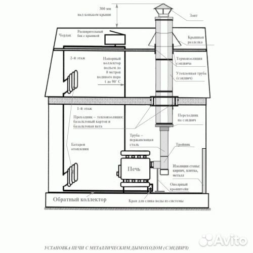 Печь для обогрева Буран Брененеран 15-1200м3