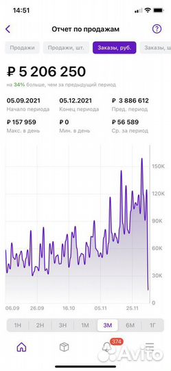 Маркетолог аналитик менеджер на Wildberries