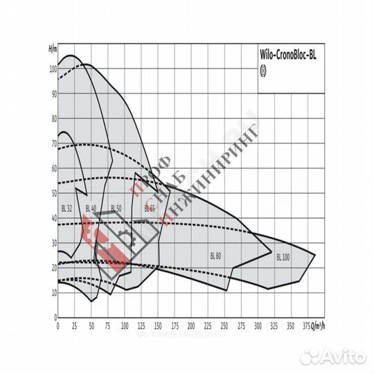 Насос BL 32/170-5,5/2 PN16 3х400В/50 Гц Wilo 27862