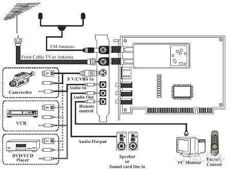 TV- и FM-тюнер avertv Studio Model 305