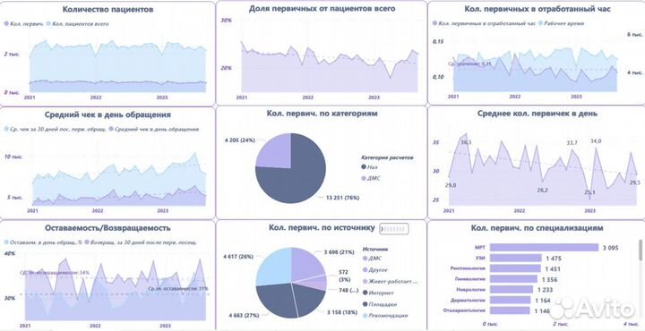 Бизнес-аналитика, отчеты, дашборды