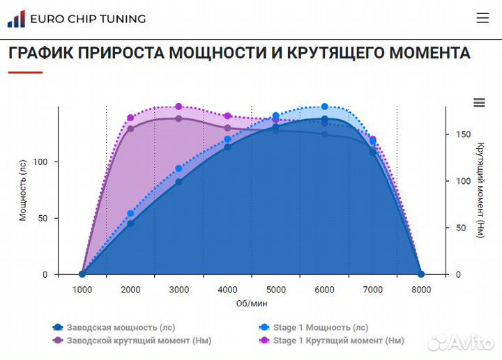 Чип тюнинг Hyundai Accent 1.6 4 138 лс