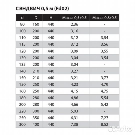 Сэндвич-труба для дымохода 500мм. 120/200мм. (aisi