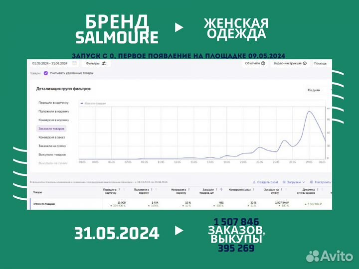 Бизнес под ключ на ozon и wildberries