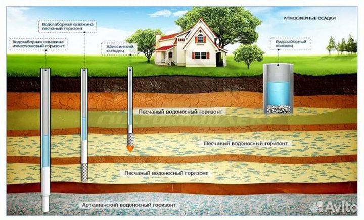 Бурение абиссинских скважин на воду