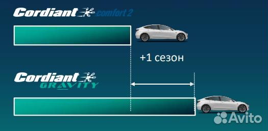 Cordiant Gravity 195/55 R16 91H