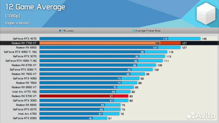 Sapphire AMD Radeon RX 7700 XT Nitro+ OC 12 гб