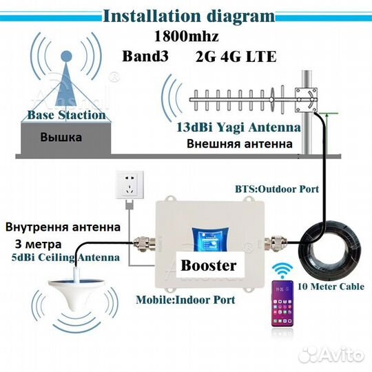 Усилитель сотовой связи на 1800мгц